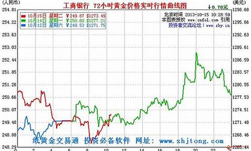 工商银行黄金现价多少钱一克_工商银行黄金