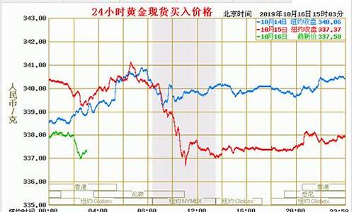 24小时黄金价格报价_今日金价回收多少一