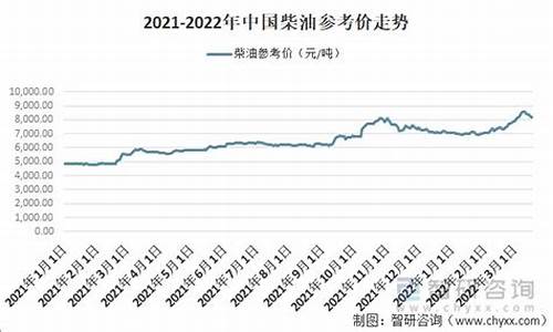 今日柴油价格走势_今日柴油价格走势查询最新