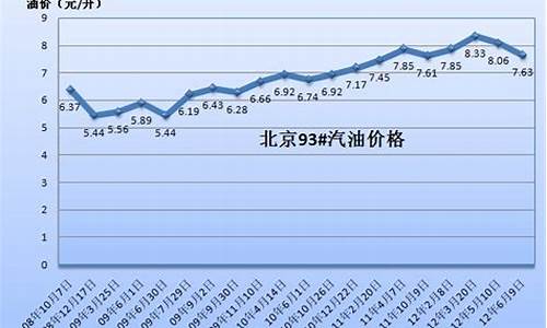 近20年最高的汽油价格_最近几年汽油价格