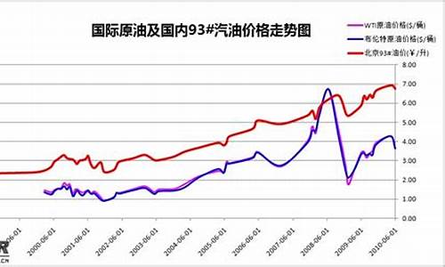 昆明汽油油价_昆明油价曲线变化