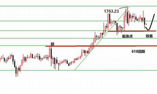 金价1745支撑_金价278