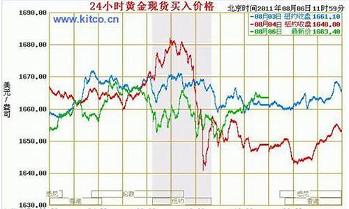 未来国际金价走势2021_未来国际金价走