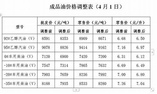 呼市油价调整通知_呼市油价下跌吗