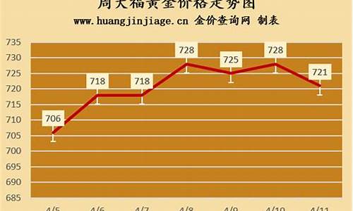 周大福香港金价今日价格多少两_去年香港周