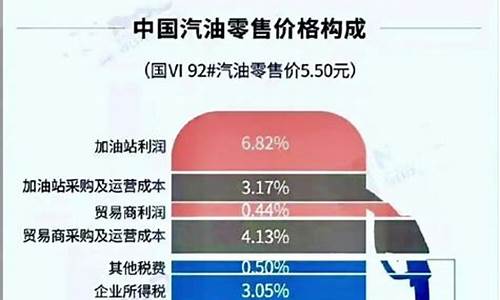 哪些城市油价低了_全国哪个城市油价最低