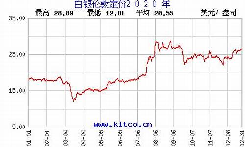 白银历史金价查询表格图_白银历史金价查询