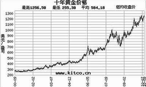 金价走势20年走势预测_金价走势2020