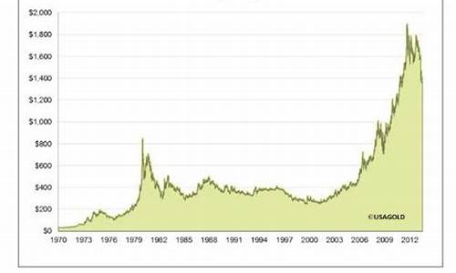 1960年的金价_六十年代金价