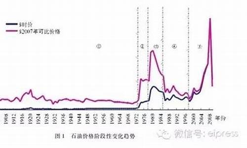 历史油价不同阶段_油价历史高点