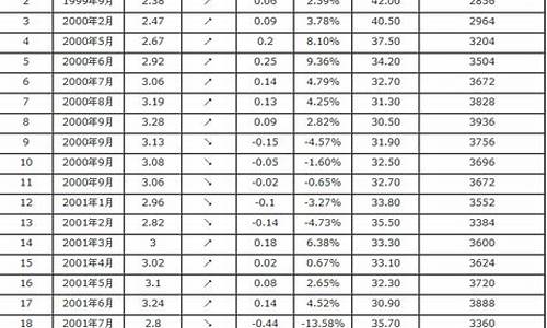 吉林省发改委汽油价格表_吉林省汽油价格是