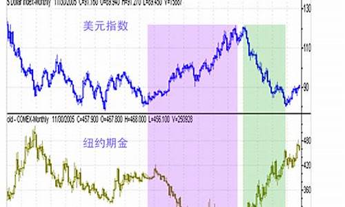 国际金价与国内金价关系_国国际金价和大陆