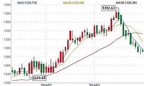 国际金价跌破千五_国际金价持续下跌