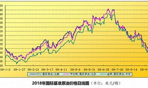 2008年油价走势_2008年国际油价美