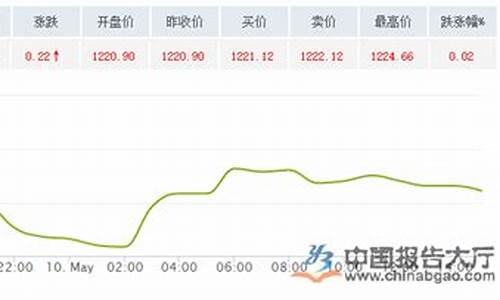 金价走势2020分析_1340金价走势