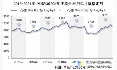 国内92号汽油价格走势图_中国汽油价格走势