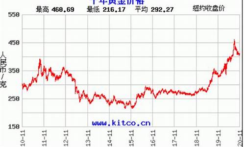 金价价格今天走势最新_金价今日行情