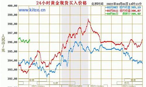 国际大盘金价和饰品金价_大盘金价和实际金