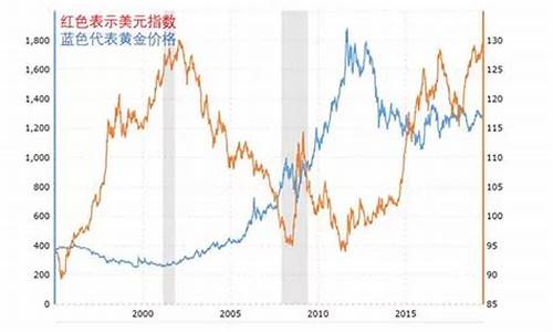 美国金价和金元指数_美国金价和金元指数一样吗