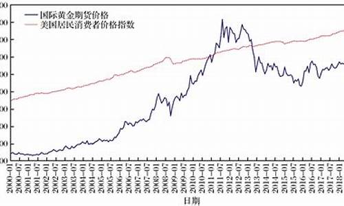 最新国际金价实时走势图_最新国际金价趋势