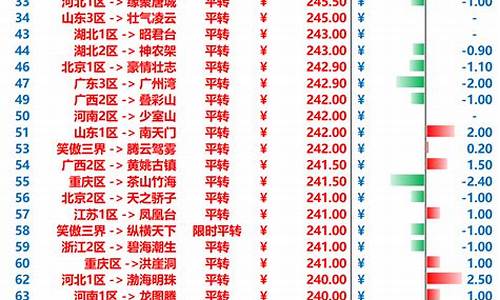 梦幻西游金币价格查询_梦幻币全服金价表