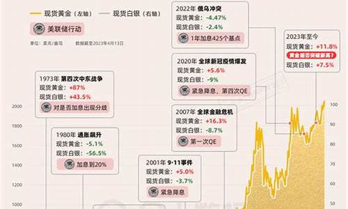 经济危机黄金会涨价吗_经济危机金价表现