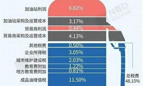 国内油价税费构成_油价各种税率比例