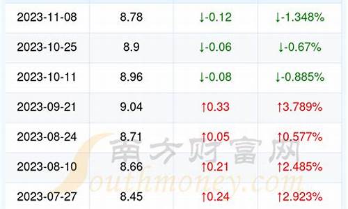 恩施今日油价最新价格_恩施官方油价查询