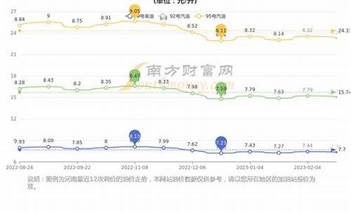 郑州油价调整历史_郑州现在油价多少钱