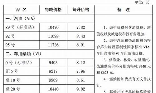 河北湘潭油价最新消息_河北今日油价最新油价