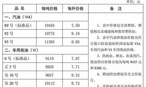 秦皇岛油价最高多少_秦皇岛油价调整最新消息