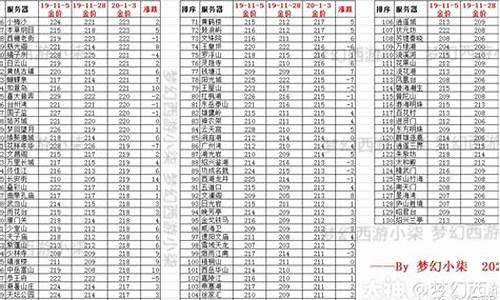 2020年怀旧服金价下降_wow怀旧金价