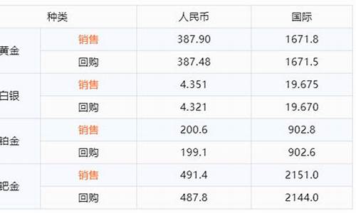 融通金的价格_融通金就是国际金价吗