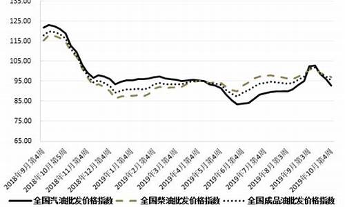 成品油价格调控下限_成品油价格指数下挫