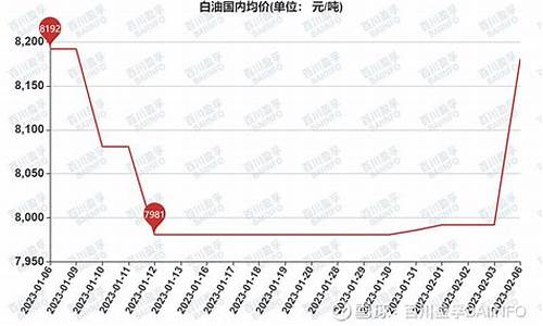 2045白油价格_白油市场价格走势