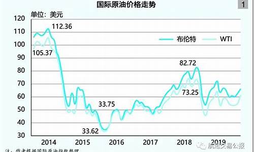 2012年国际油价最高_2012年国际油价