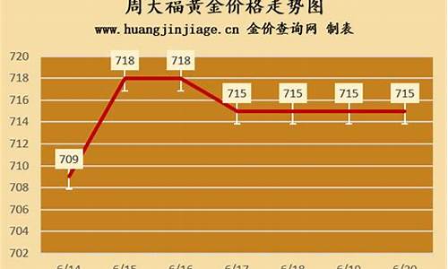 今天泰州周大福金价_泰州万达周大福电话