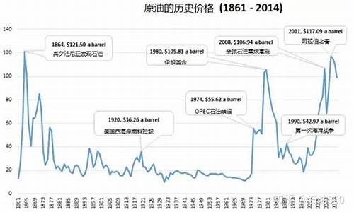 美国油价涨价历史_美国油价涨价历史数据