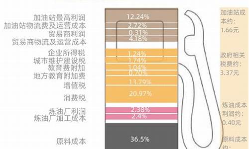 油价在平均工资占比_油价每年平均价格