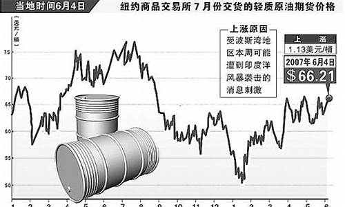 03年原油走势_2003年国际原油价格与油价