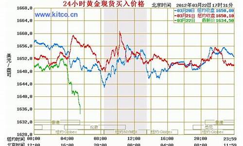 24小时黄金价格表_黄金24小时实时价格