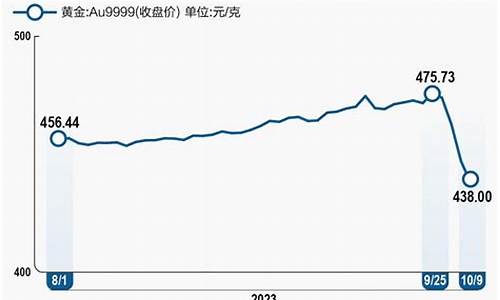 近期国内金价上演过山车行情_近期国内金价上演过山车行情怎么样