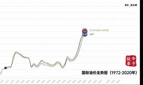 1984年国际油价_历年国际油价