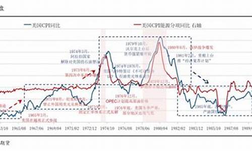 美国通胀和黄金的关系_美国通胀和金价的关系