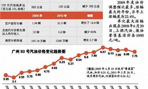 1998年油价多少_98年汽油价格90号价格