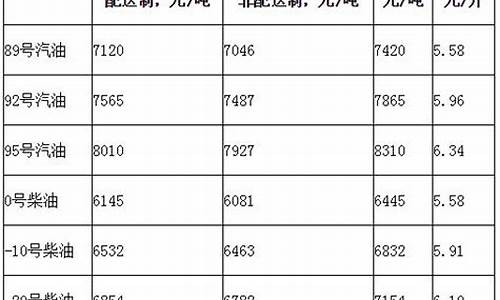 什么部门规定柴油价格_柴油发改委公布零售价格