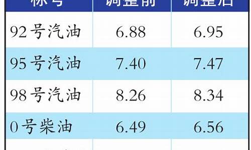 新疆乌鲁木齐油价_乌鲁木齐春季密度油价