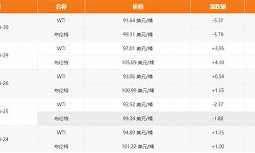 九江2012最高油价_九江最新油价