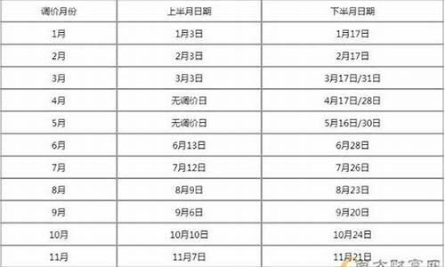 油价调价窗口时间表20245月油价涨吗_油价调整时间4月15日