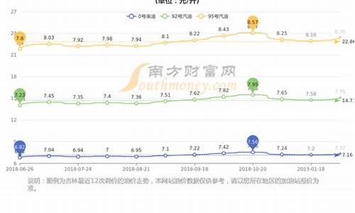 长春油价95汽油价格_长春95油价走势